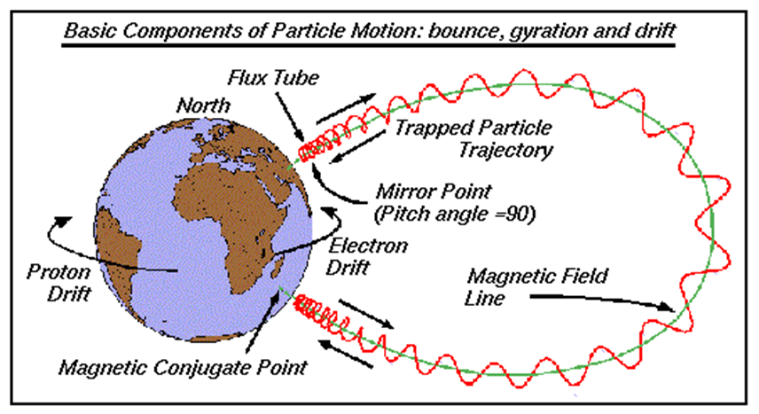 representation of the trajectory of trapped particles
